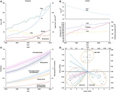 Implications of the Western Diet for Agricultural Production, Health and Climate Change